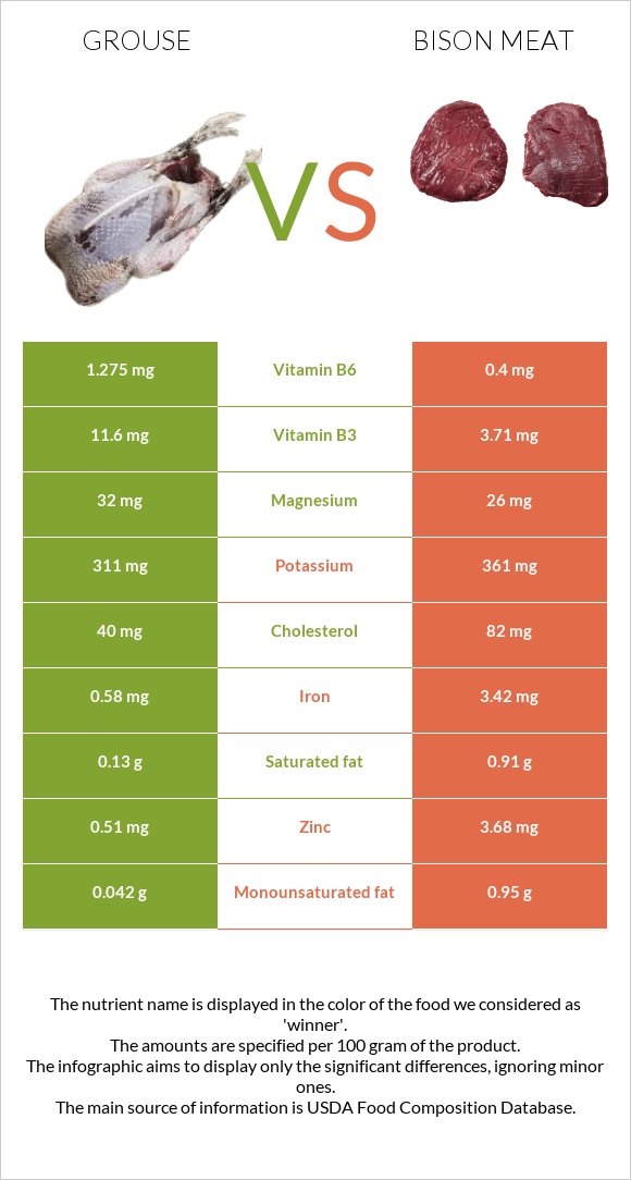 Grouse vs Bison meat infographic