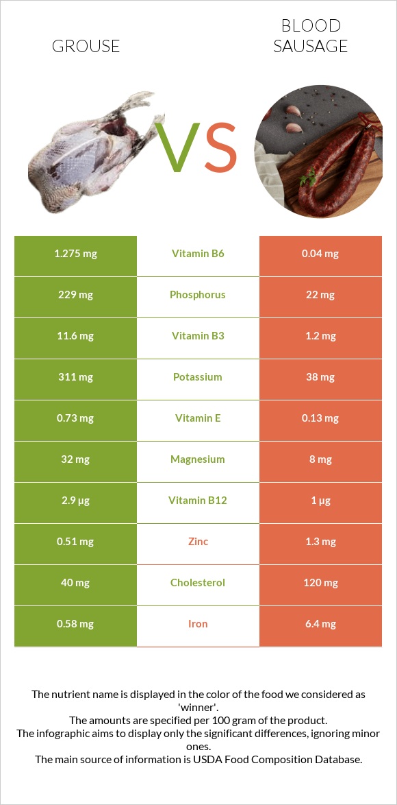 Grouse vs Blood sausage infographic