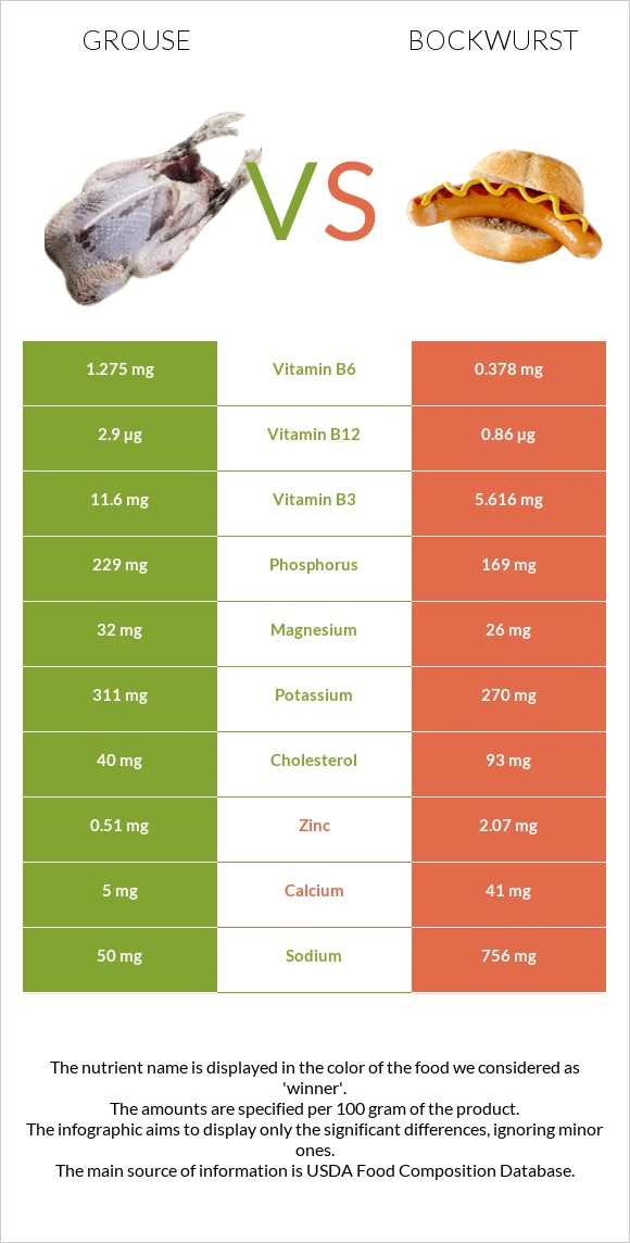 Grouse vs Bockwurst infographic