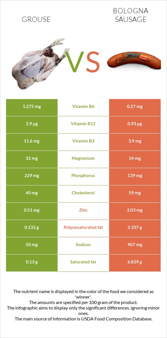 Grouse vs Բոլոնիայի երշիկ infographic