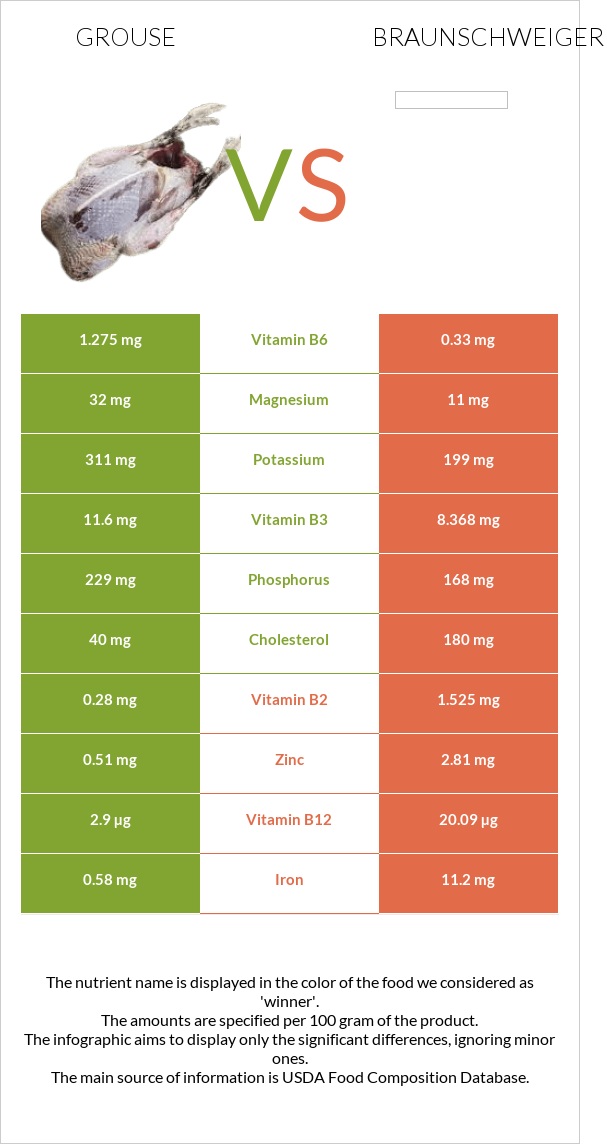 Grouse vs Braunschweiger infographic