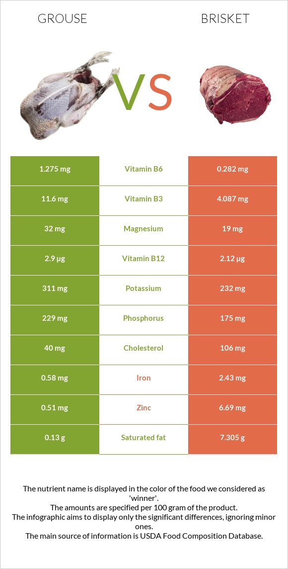 Grouse vs Բրիսկետ infographic