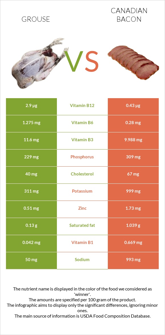 Grouse vs Կանադական բեկոն infographic