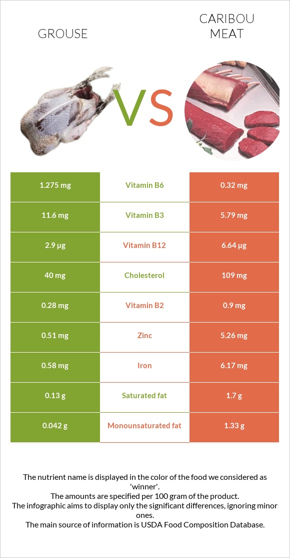 Grouse vs Caribou meat infographic