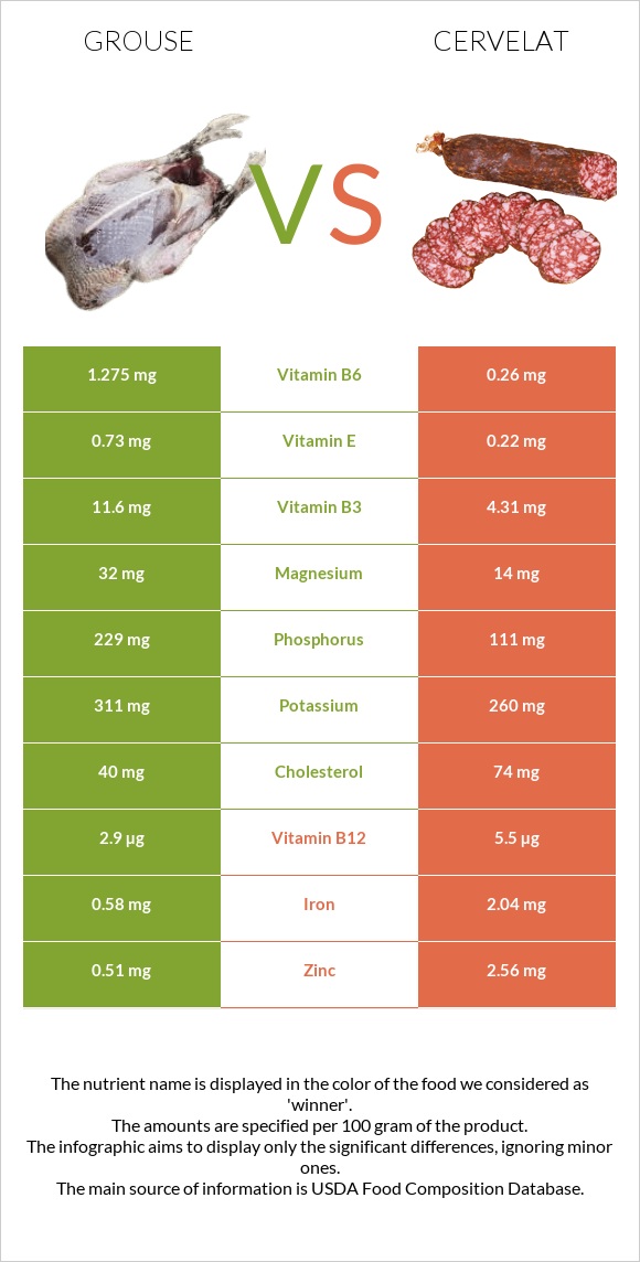 Grouse vs Cervelat infographic