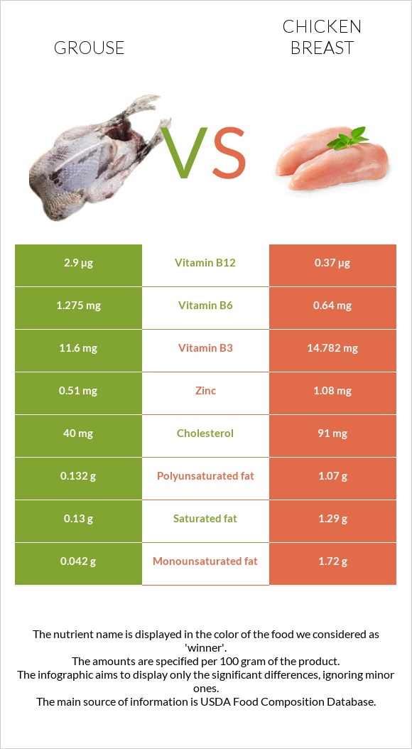 Grouse vs Հավի կրծքամիս infographic