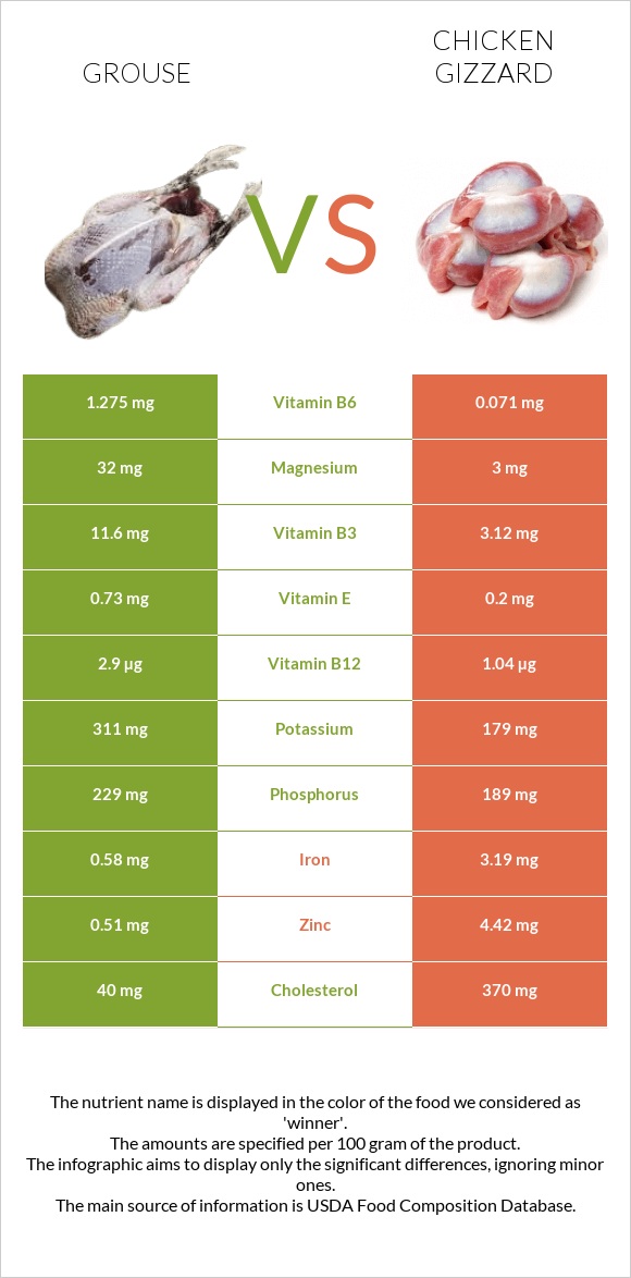 Grouse vs Chicken gizzard infographic