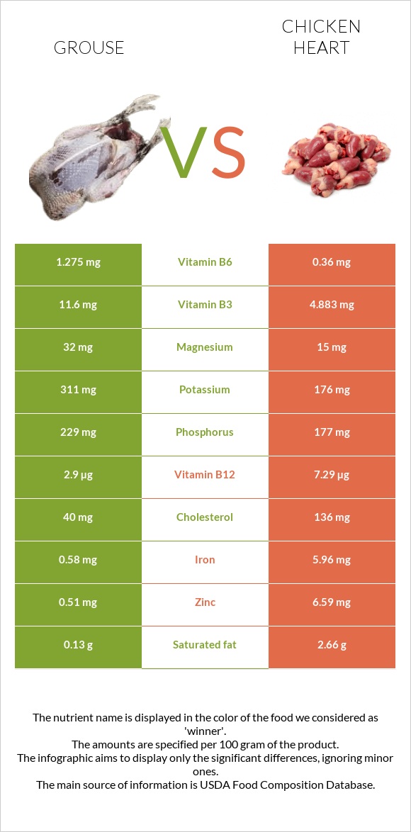 Grouse vs Chicken heart infographic