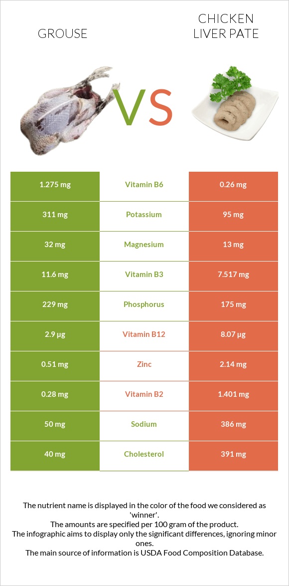 Grouse vs Chicken liver pate infographic