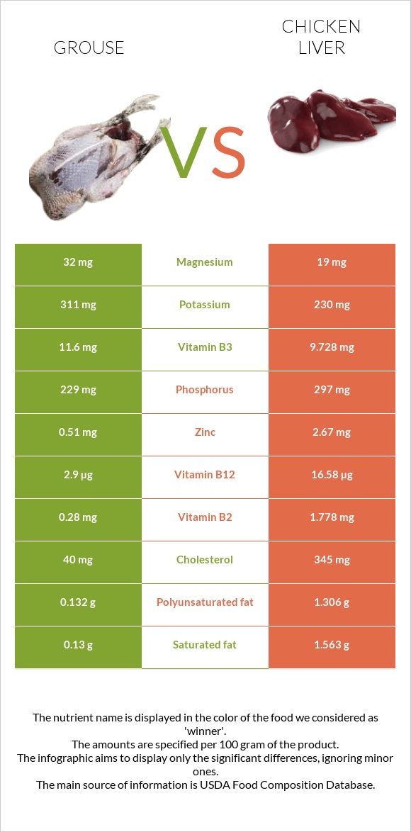 Grouse vs Հավի լյարդ infographic