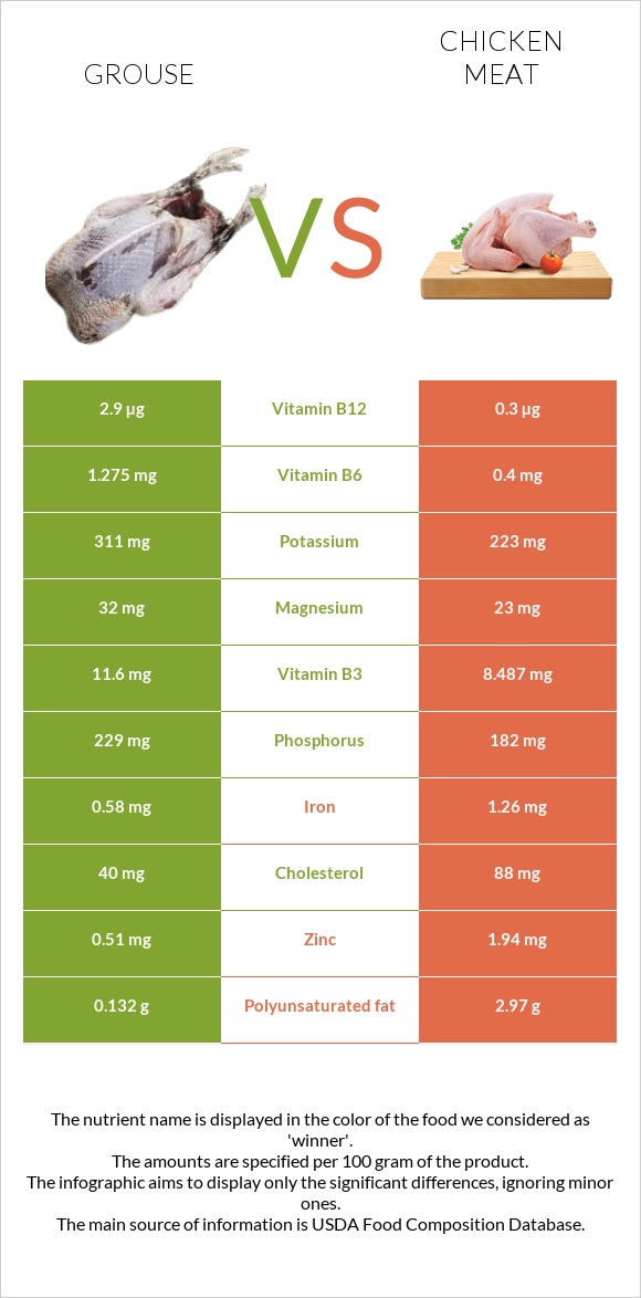 Grouse vs Chicken meat infographic