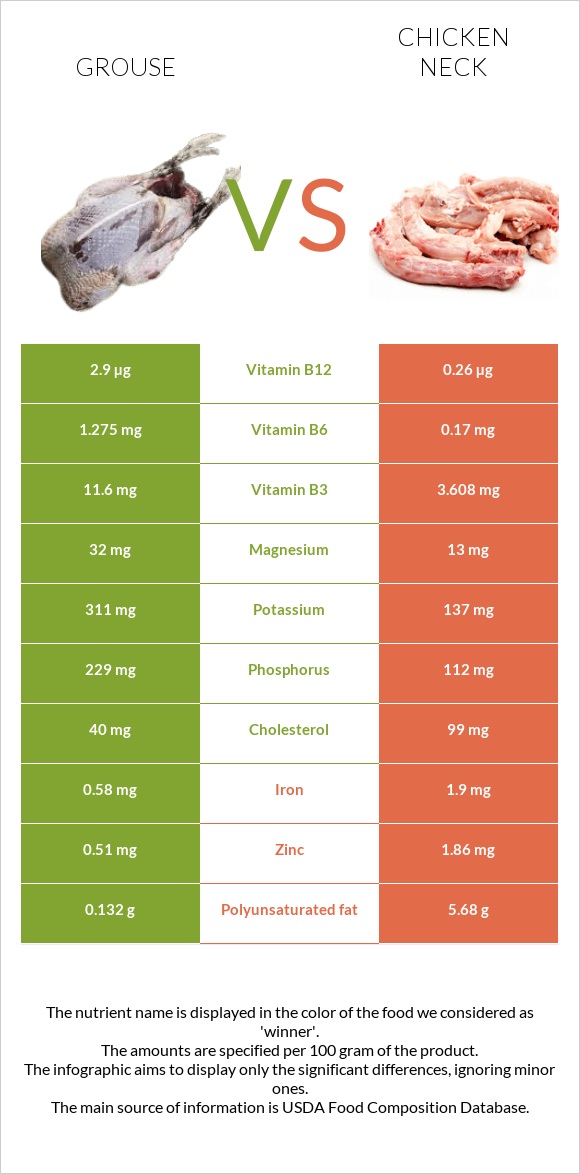 Grouse vs Chicken neck infographic