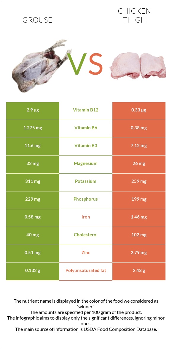 Grouse vs Chicken thigh infographic