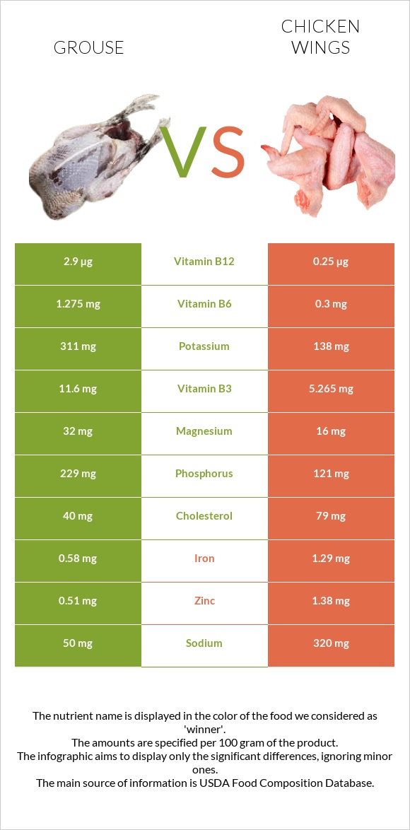 Grouse vs Հավի թեւ infographic