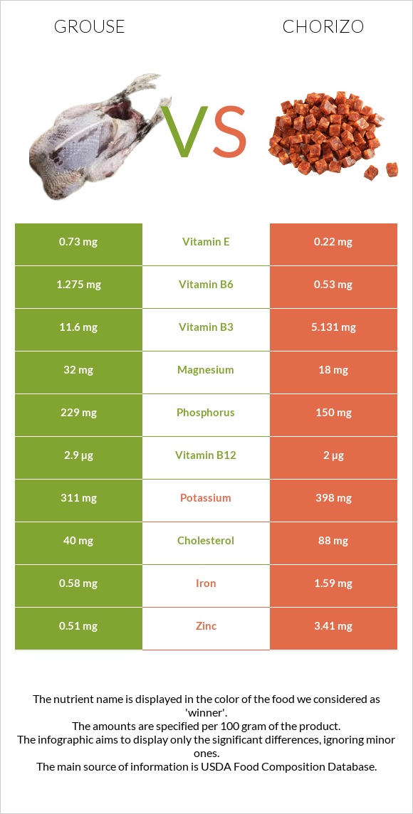 Grouse vs Chorizo infographic