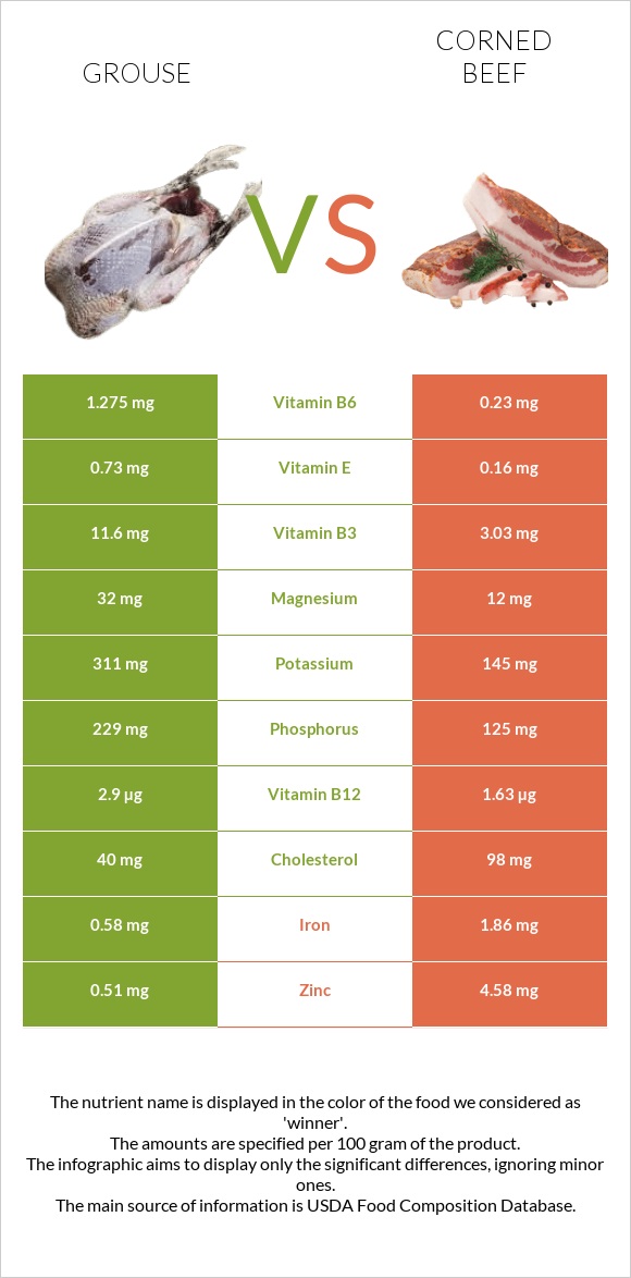 Grouse vs Corned beef infographic