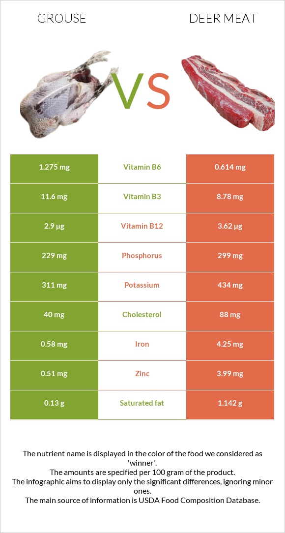 Grouse vs Deer meat infographic