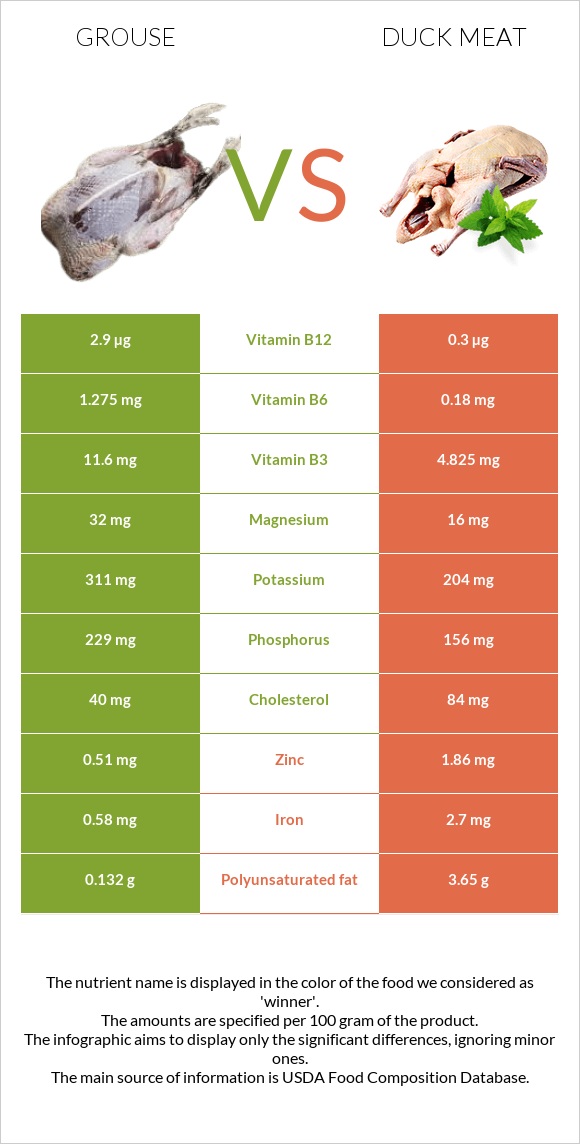 Grouse vs Duck meat infographic