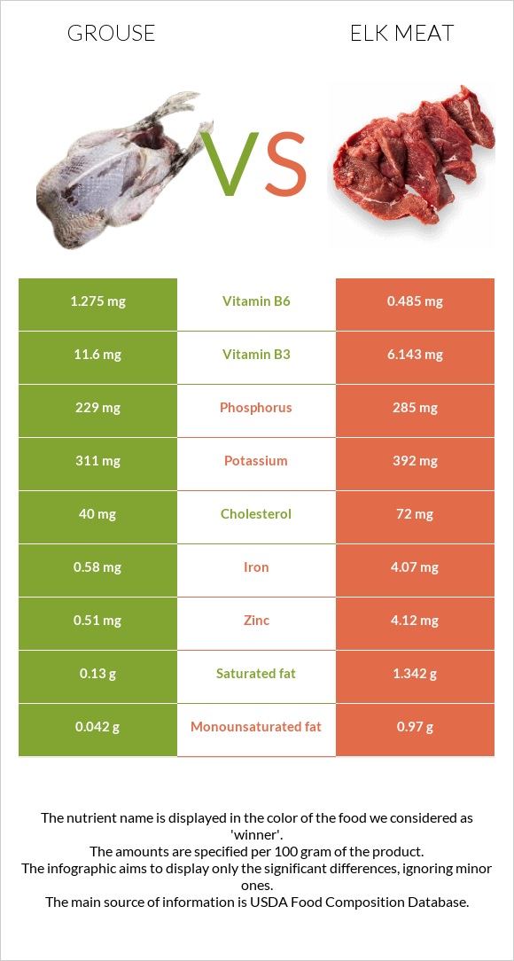 Grouse vs Elk meat infographic