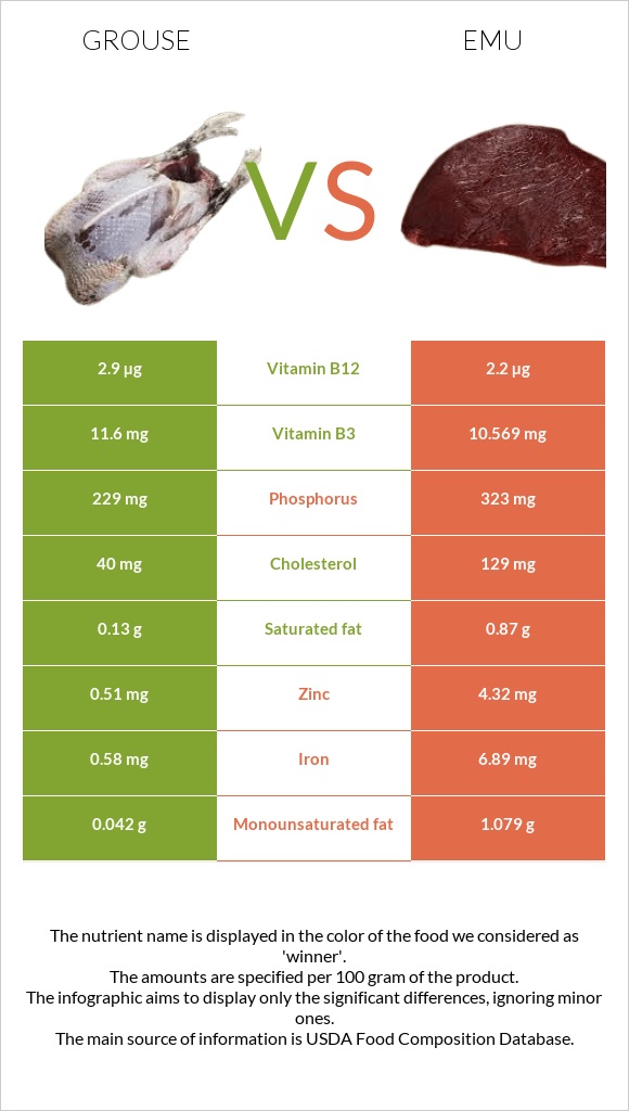 Grouse vs Էմու infographic