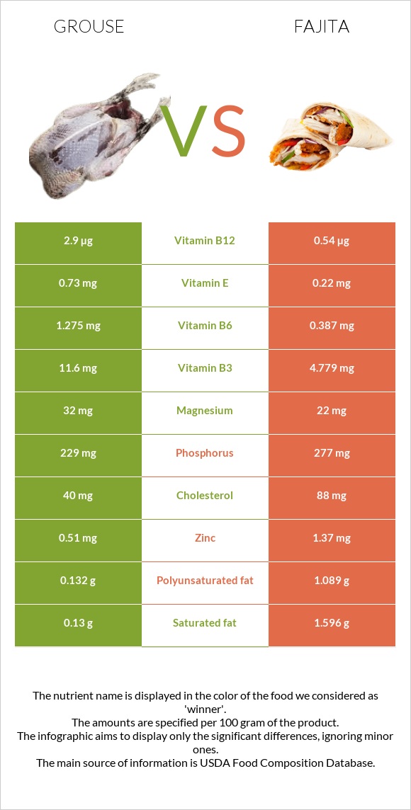 Grouse vs Ֆաիտա infographic