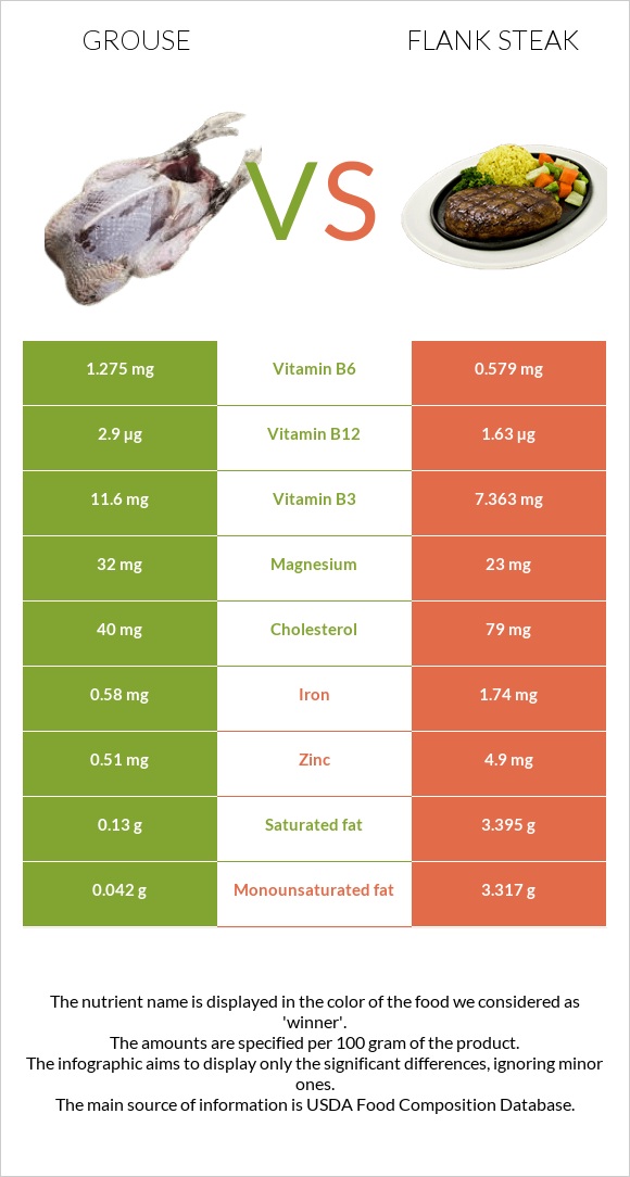 Grouse vs Flank steak infographic