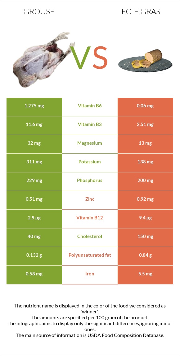 Grouse vs Foie gras infographic