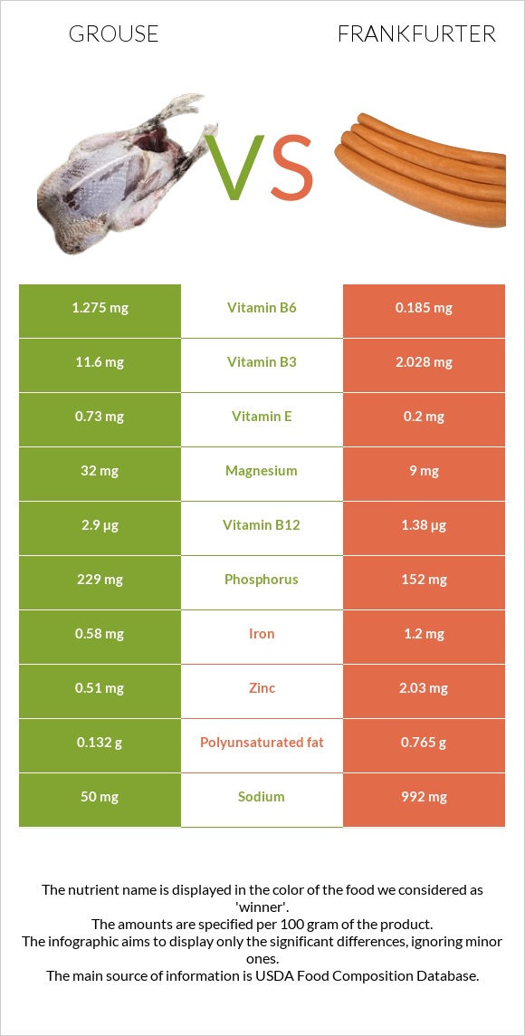 Grouse vs Ֆրանկֆուրտեր infographic