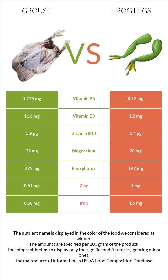 Grouse vs Գորտի տոտիկներ infographic