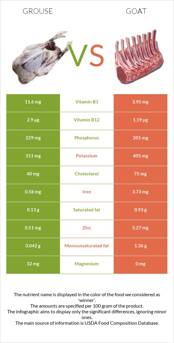 Grouse vs Այծ infographic