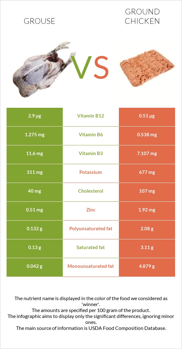 Grouse vs Ground chicken infographic