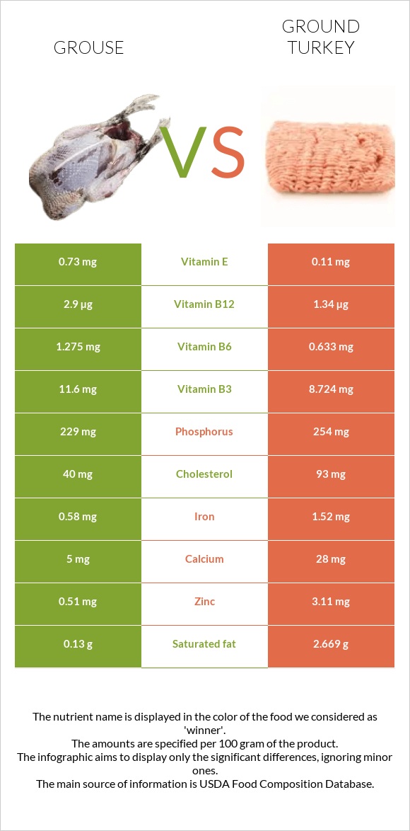 Grouse vs Աղացած հնդկահավ infographic