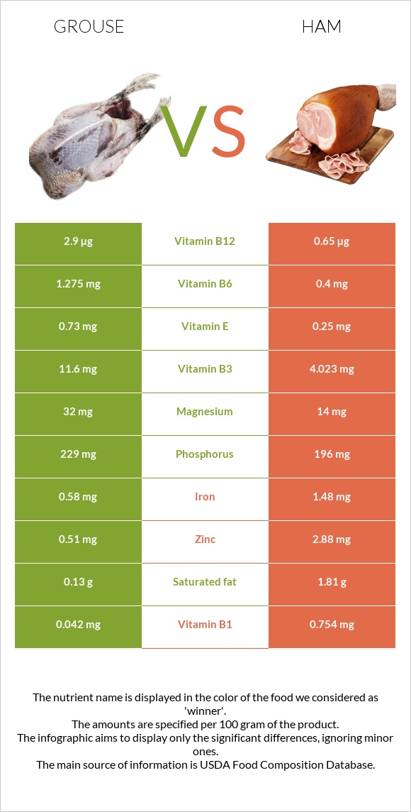 Grouse vs Ham infographic