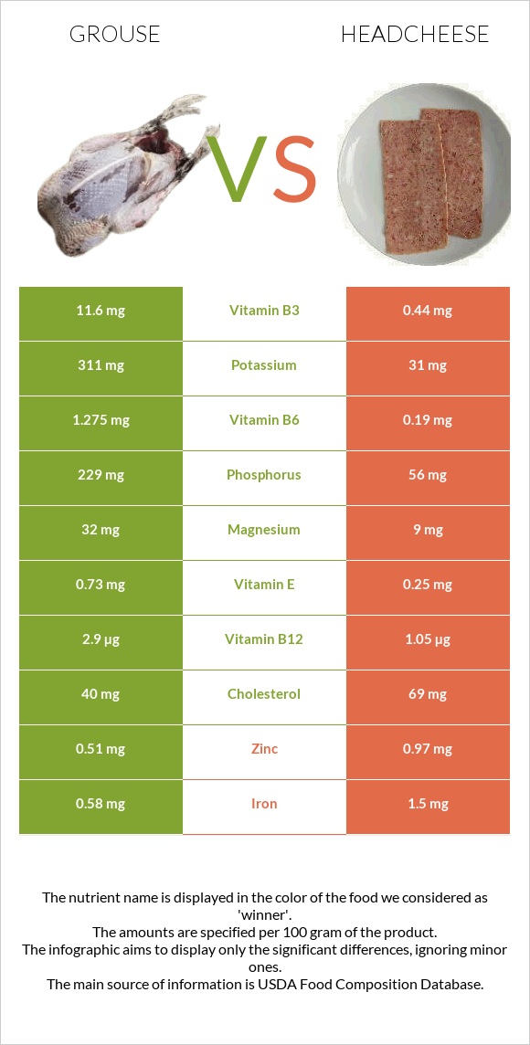 Grouse vs Headcheese infographic