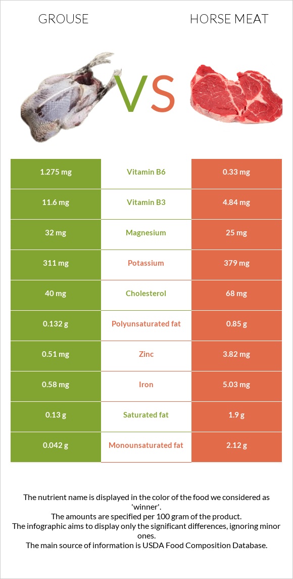 Grouse vs Horse meat infographic