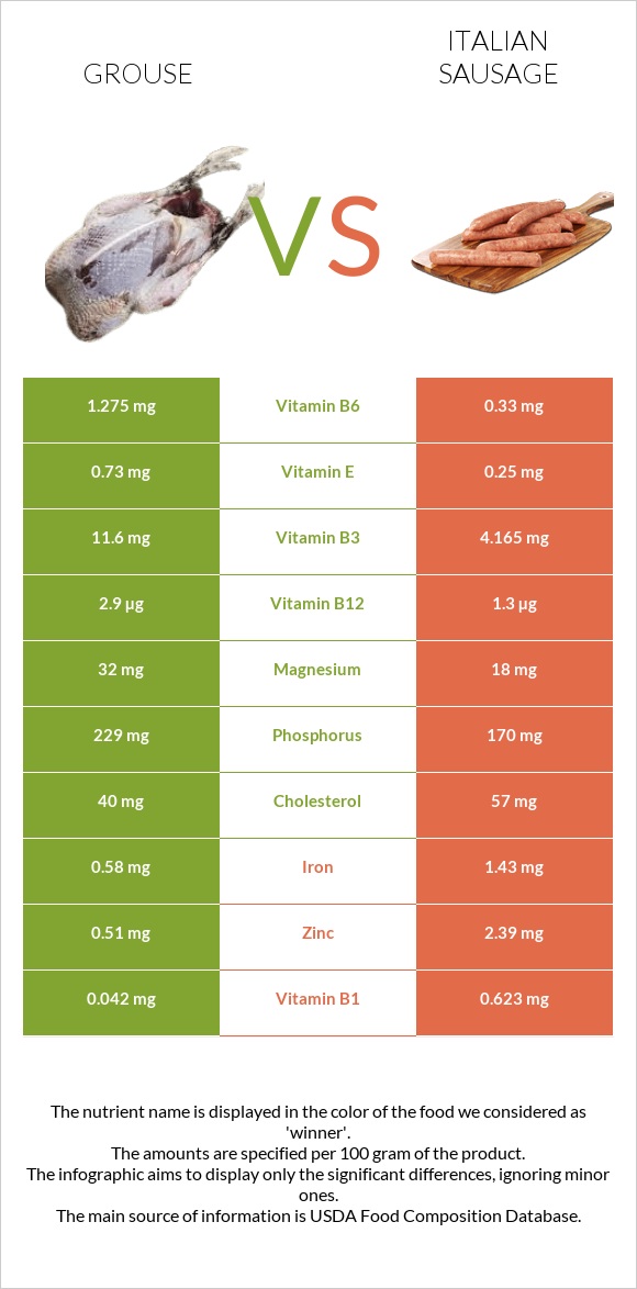 Grouse vs Italian sausage infographic