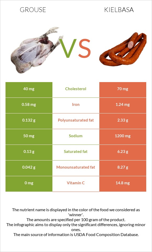 Grouse vs Kielbasa infographic