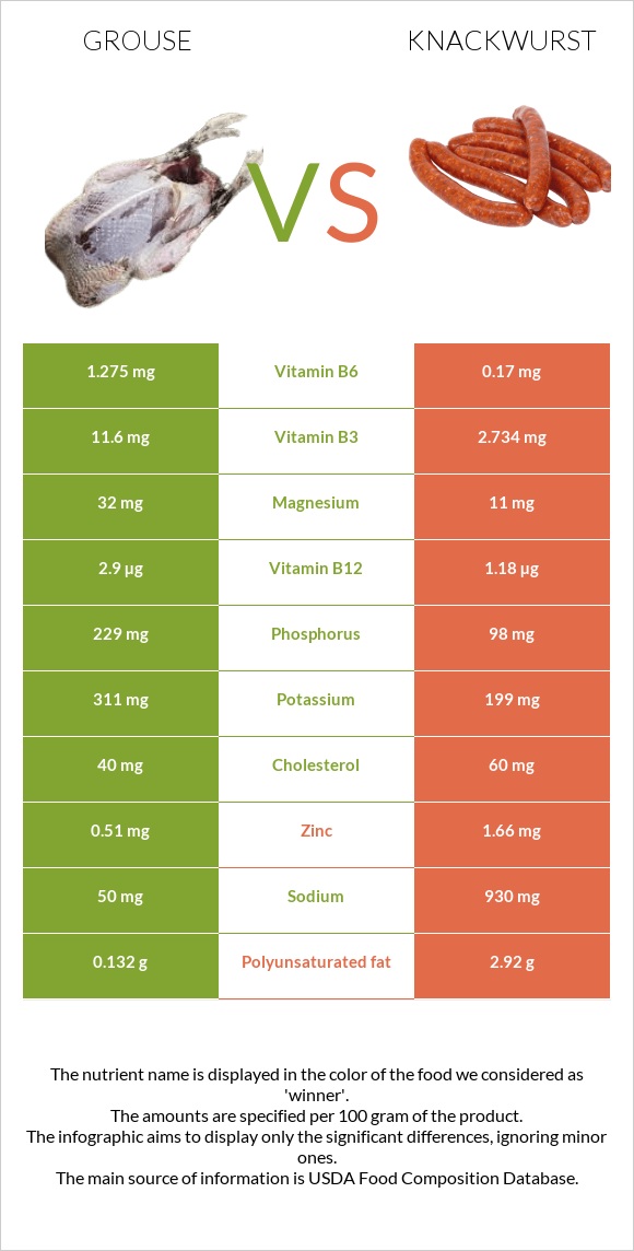 Grouse vs Knackwurst infographic