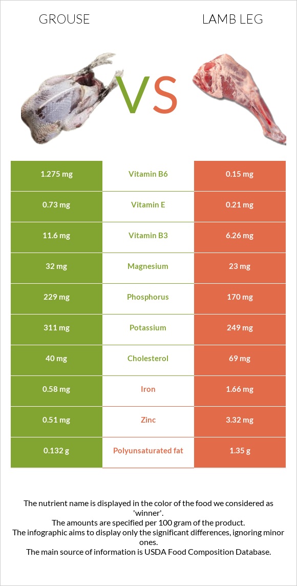 Grouse vs Lamb leg infographic