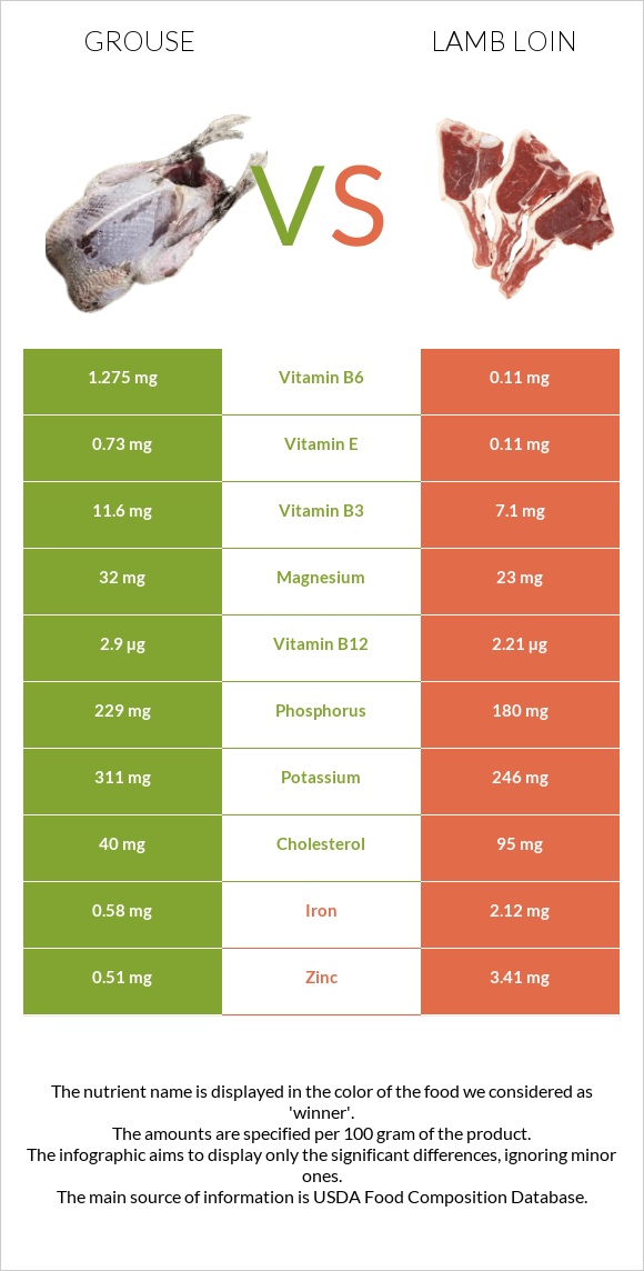 Grouse vs Lamb loin infographic