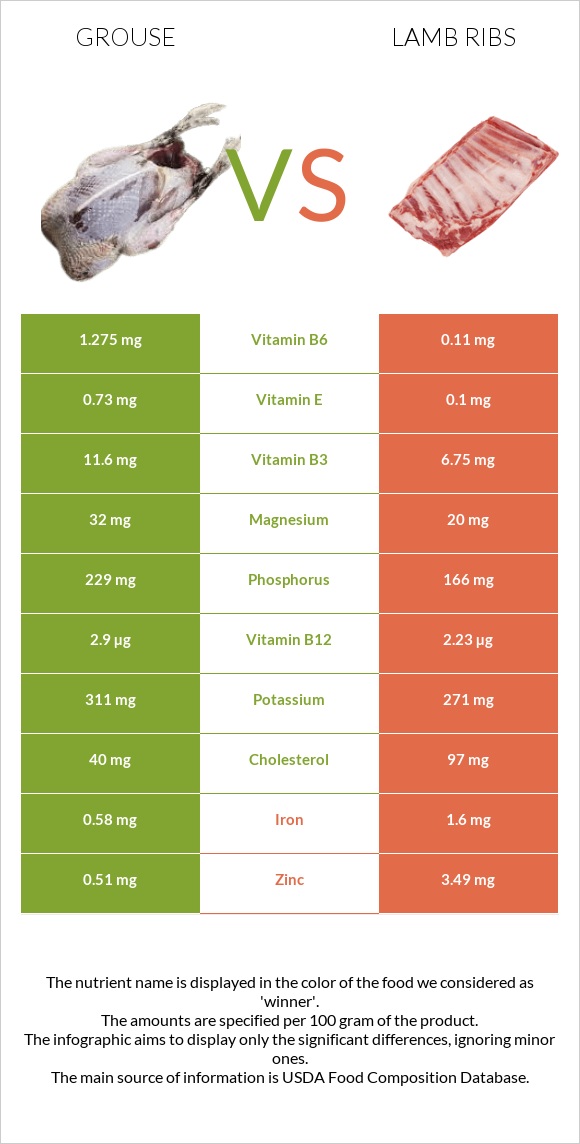 Grouse vs Lamb ribs infographic