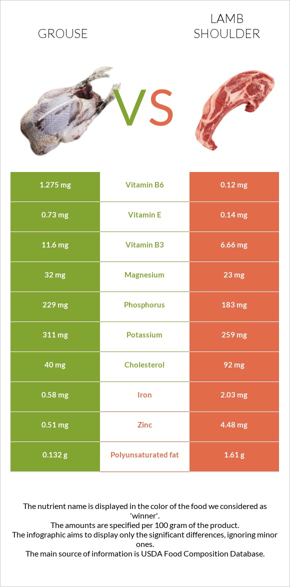 Grouse vs Lamb shoulder infographic