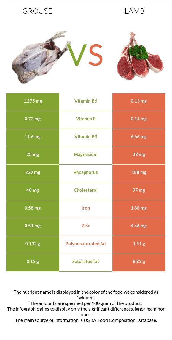 Grouse vs Lamb infographic