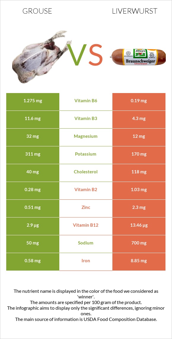 Grouse vs Liverwurst infographic