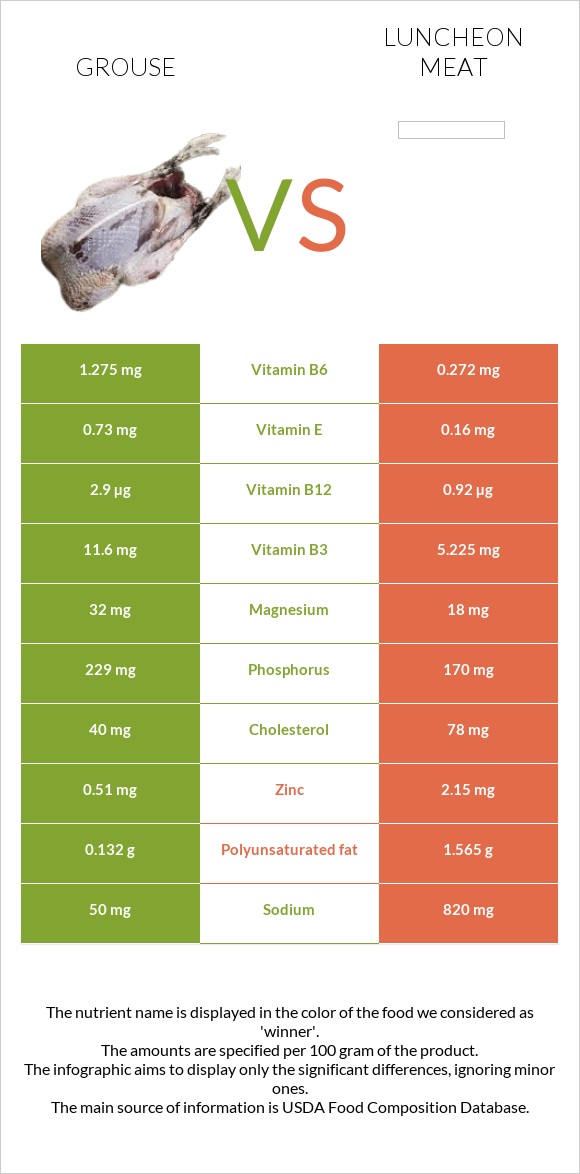 Grouse vs Luncheon meat infographic