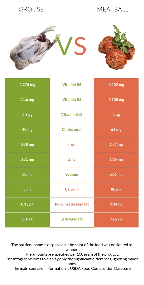 Grouse vs Meatball infographic