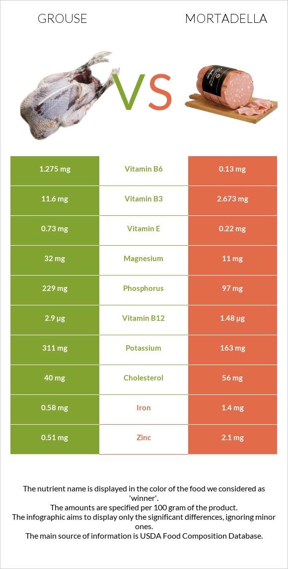 Grouse vs Մորտադելա infographic