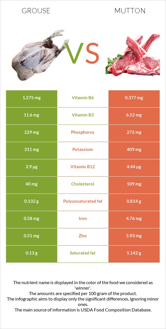 Grouse vs Ոչխարի միս infographic