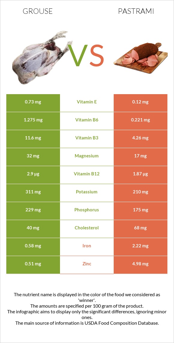 Grouse vs Պաստրոմա infographic