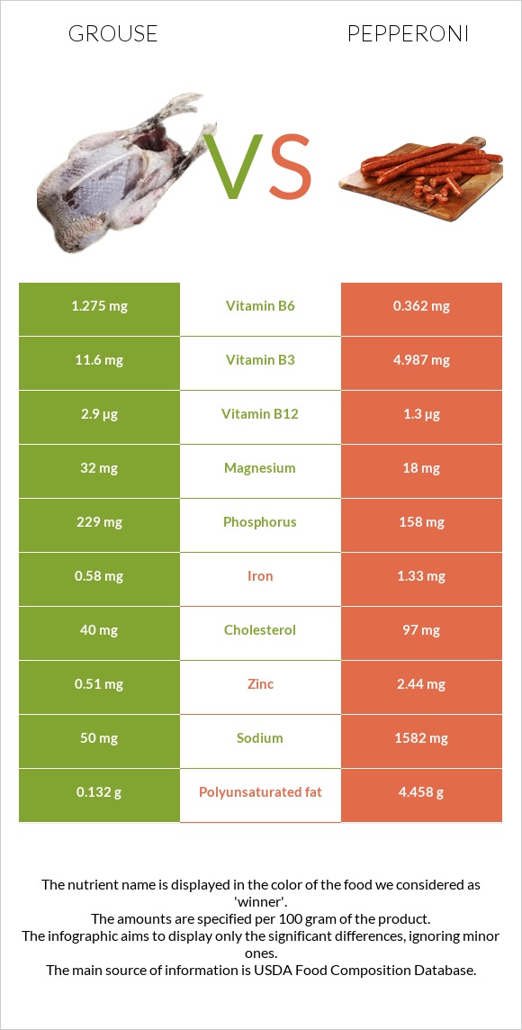 Grouse vs Պեպերոնի infographic